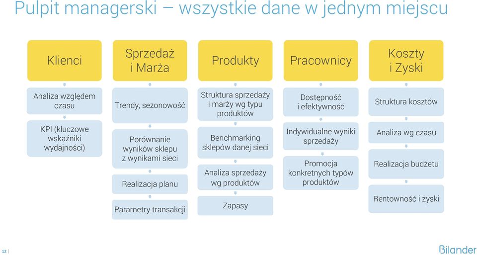 wydajności) Porównanie wyników sklepu z wynikami sieci Realizacja planu Benchmarking sklepów danej sieci Analiza sprzedaży wg produktów