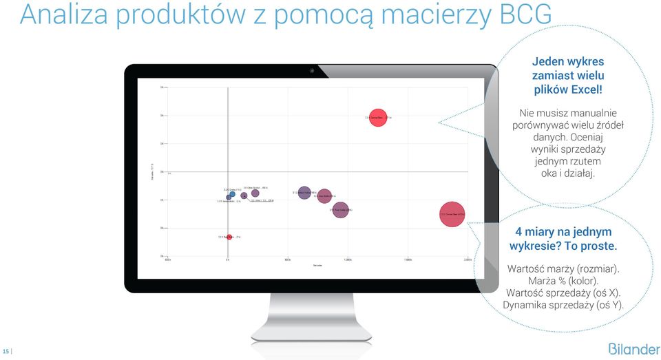 Oceniaj wyniki sprzedaży jednym rzutem oka i działaj. 4 miary na jednym wykresie?