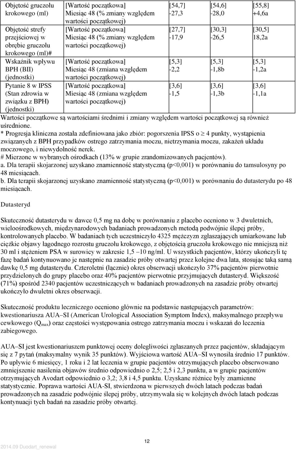wartości początkowej) [Wartość początkowa] Miesiąc 48 (zmiana względem wartości początkowej) [54,7] -27,3 [27,7] -17,9 [5,3] -2,2 [3,6] -1,5 [54,6] -28,0 [30,3] -26,5 [5,3] -1,8b [3,6] -1,3b [55,8]