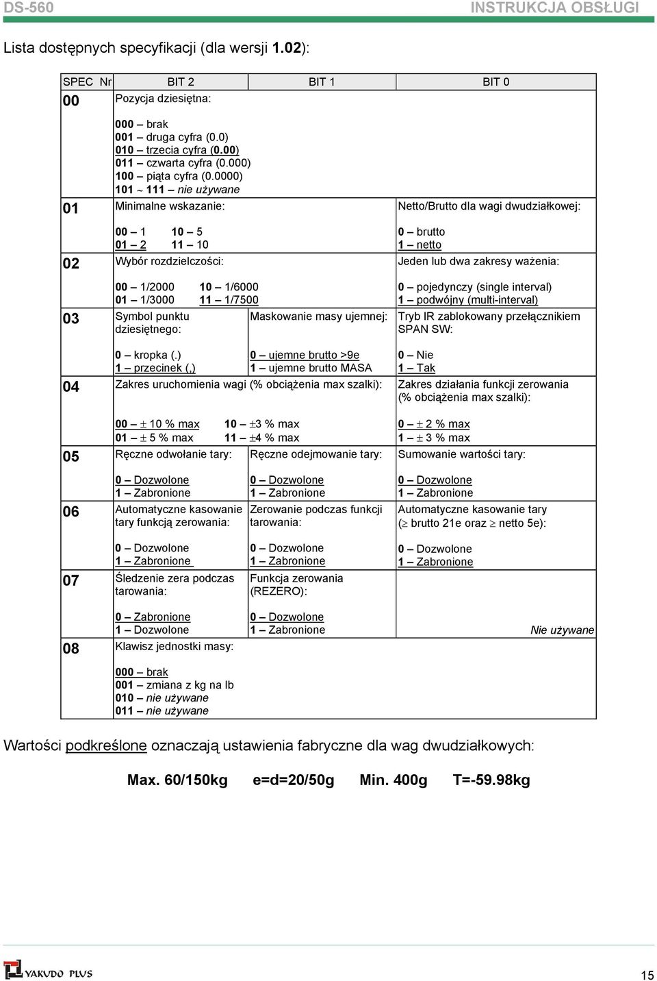 0000) 101 111 nie używane 01 Minimalne wskazanie: 00 1 10 5 01 2 11 10 02 Wybór rozdzielczości: 00 1/2000 10 1/6000 01 1/3000 11 1/7500 03 Symbol punktu Maskowanie masy ujemnej: dziesiętnego: 0
