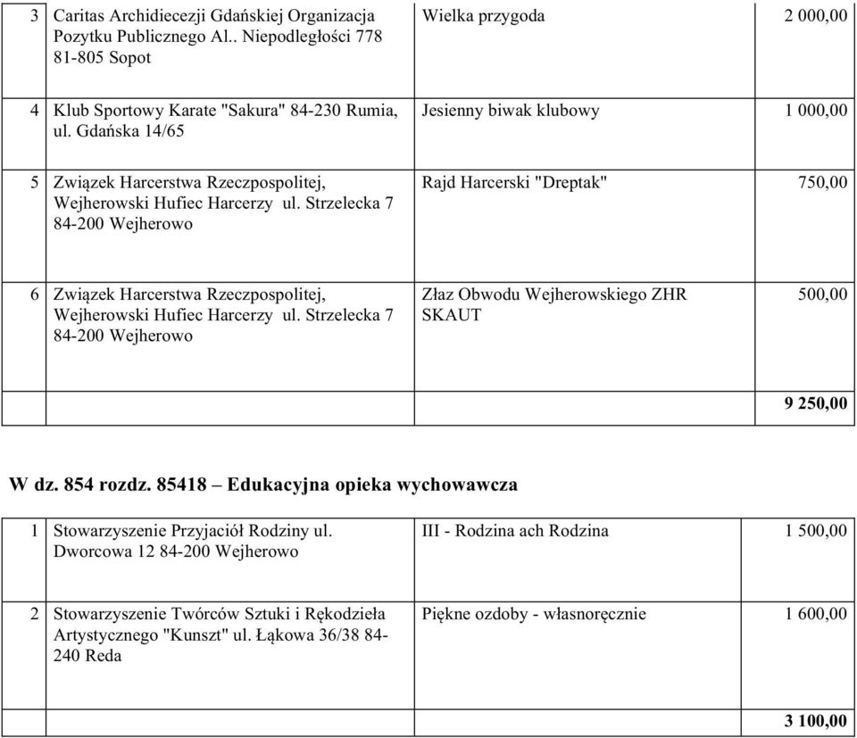 Strzelecka 7 84-200 Rajd Harcerski "Dreptak" 750,00 6 Związek Harcerstwa Rzeczpospolitej, Wejherowski Hufiec Harcerzy ul.