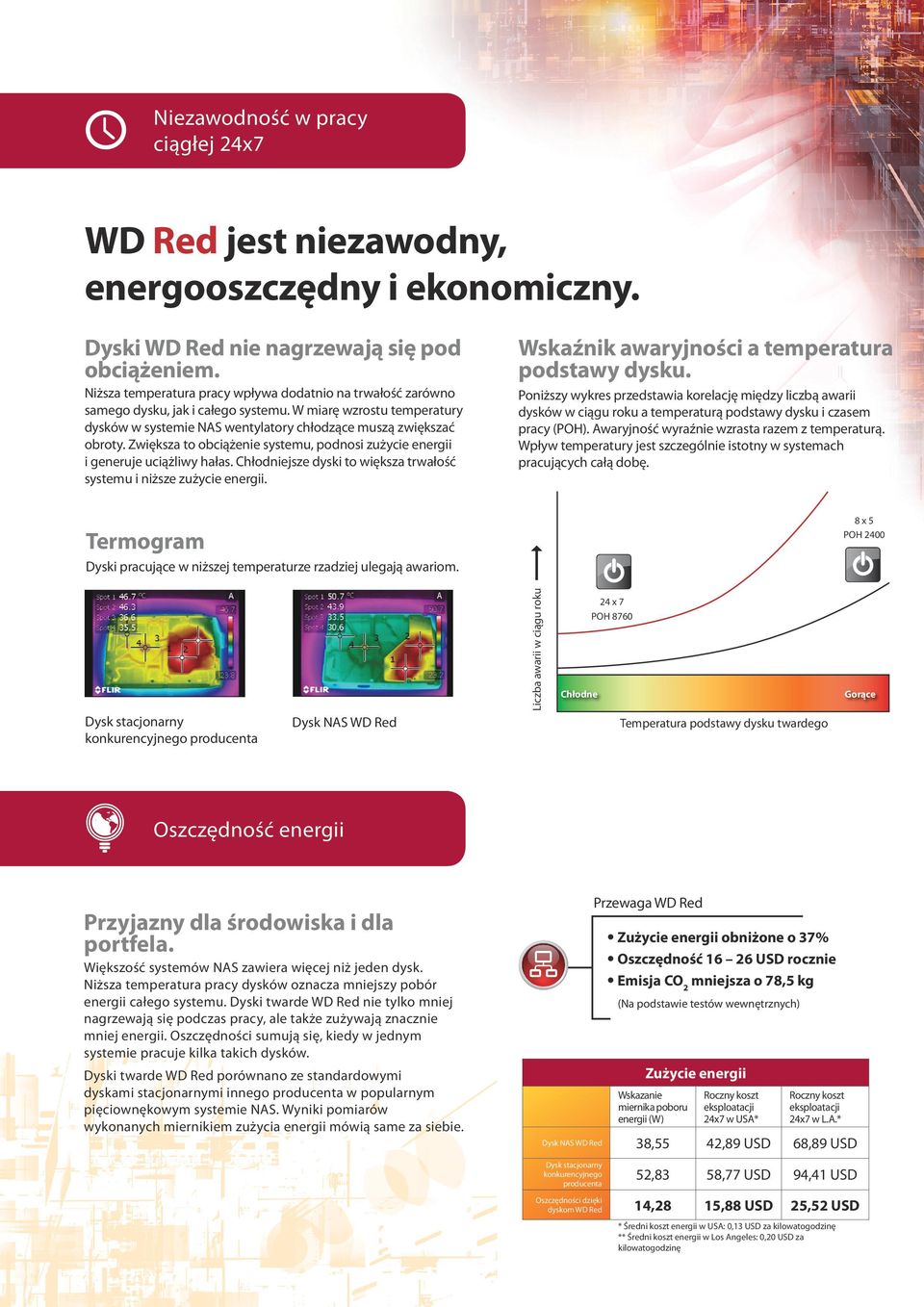 Zwiększa to obciążenie systemu, podnosi zużycie energii i generuje uciążliwy hałas. Chłodniejsze dyski to większa trwałość systemu i niższe zużycie energii.