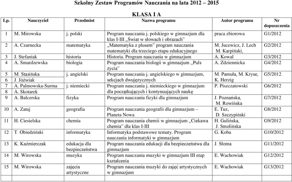Program nauczania w gimnazjum A. Kowal G3/2012 4 A. Smardzewska biologia Program nauczania biologii w gimnazjum Puls A. Zdziennicka G4/2012 życia 5 M. Stasińska j. angielski Program nauczania j.