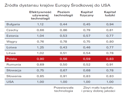 Źródła dystansu Zbyt mało kapitału, Niski i słabo wykorzystywany kapitał ludzki, Przestarzała