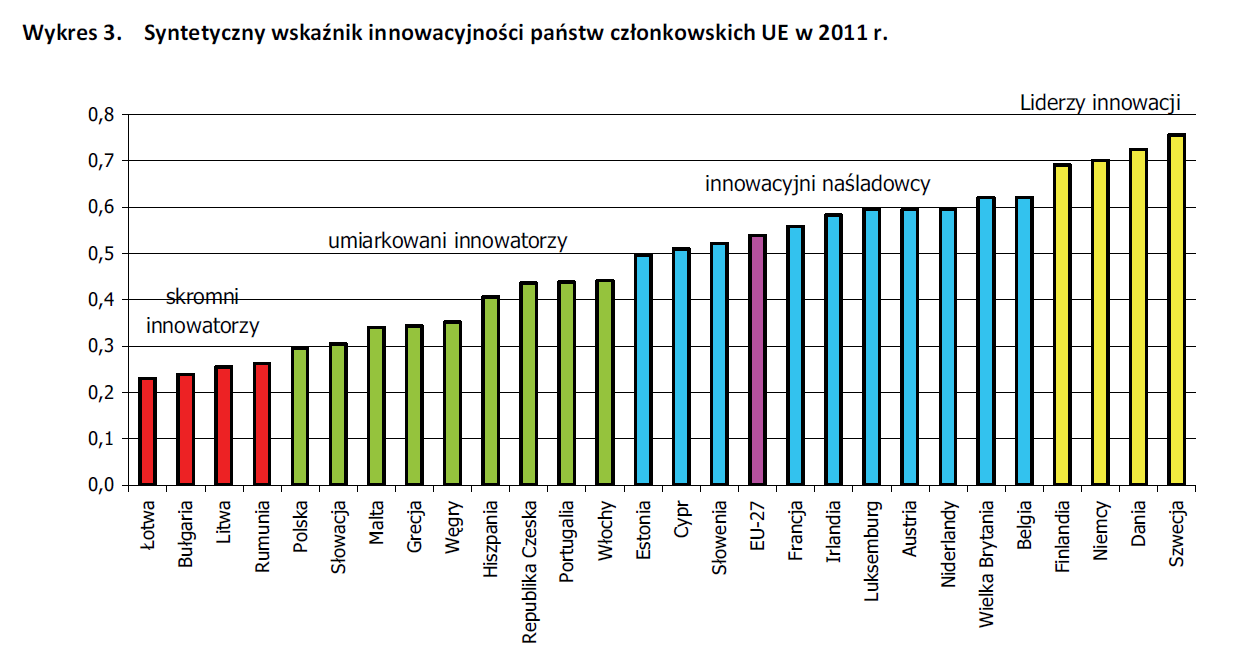 Innowacyjność Polski na tle Unii