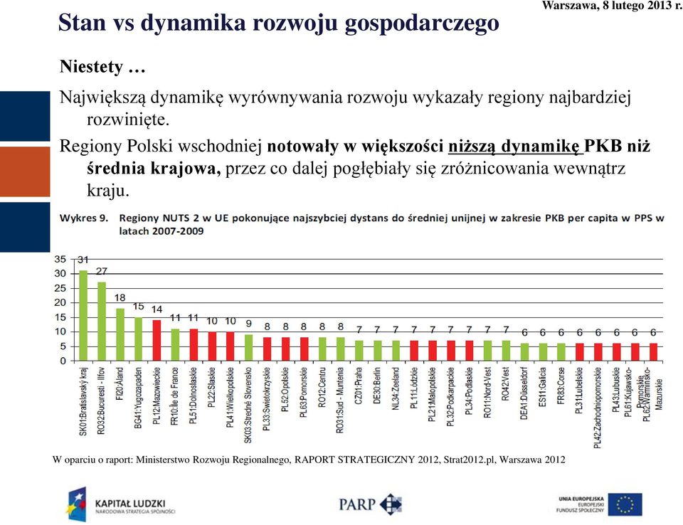 Regiony Polski wschodniej notowały w większości niższą dynamikę PKB niż średnia krajowa, przez co dalej