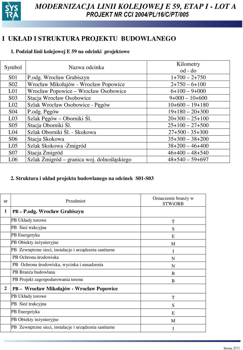 Osobowice - Pęgów 10+600 19+180 S04 P.odg. Pęgów 19+180 20+300 L03 Szlak Pęgów Oborniki Śl. 20+300 25+100 S05 Stacja Oborniki Śl. 25+100 27+500 L04 Szlak Oborniki Śl.