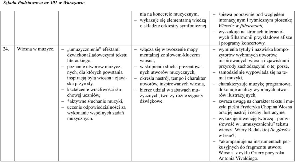 uczniów, *aktywne słuchanie muzyki, uczenie odpowiedzialności za wykonanie wspólnych zadań muzycznych. nia na koncercie muzycznym, wykazuje się elementarną wiedzą o składzie orkiestry symfonicznej.