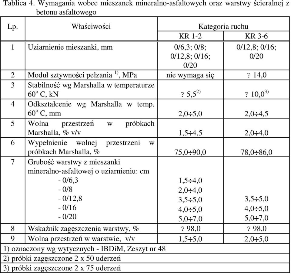 14,0 3 Stabilność wg Marshalla w temperaturze 60 o C, kn? 5,5 2)? 10,0 3) 4 Odkształcenie wg Marshalla w temp.