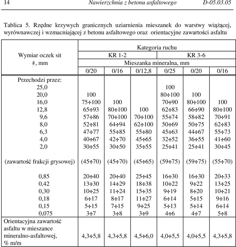 KR 3-6 #, mm Mieszanka mineralna, mm 0/20 0/16 0/12,8 0/25 0/20 0/16 Przechodzi przez: 25,0 20,0 16,0 12,8 9,6 8,0 6,3 4,0 2,0 100 75 100 65 93 57 86 52 81 47 77 40 67 30 55 100 80 100 70 100 64 94