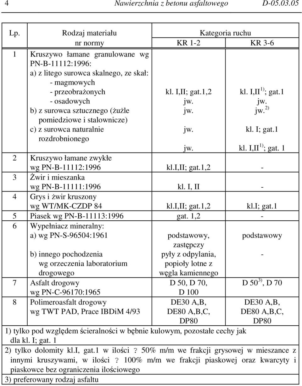 sztucznego (ŜuŜle pomiedziowe i stalownicze) c) z surowca naturalnie rozdrobnionego kl. I,II; gat.1,2 jw. jw. jw. kl. I,II 1) ; gat.1 jw. jw. 2) kl. I; gat.1 jw. kl. I,II 1) ; gat. 1 2 Kruszywo łamane zwykłe wg PN-B-11112:1996 kl.