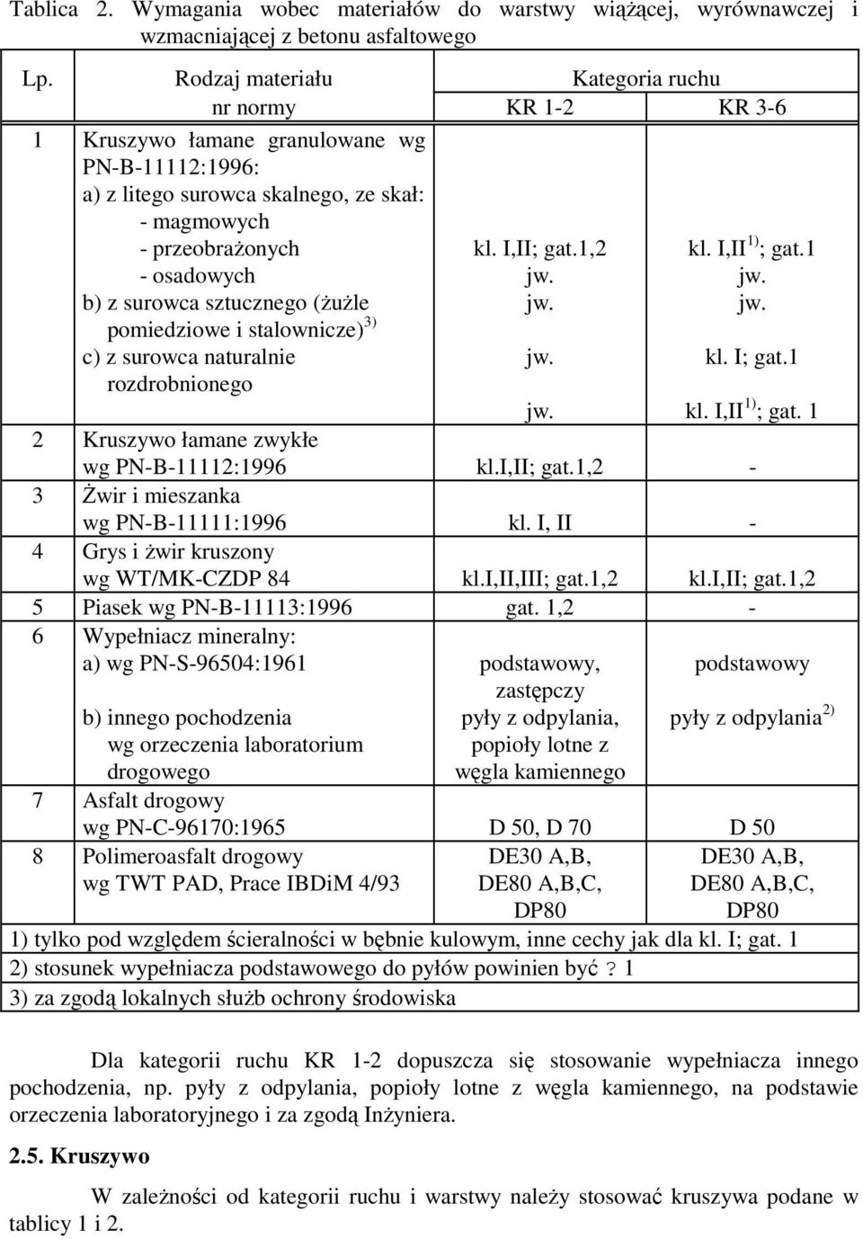 sztucznego (ŜuŜle pomiedziowe i stalownicze) 3) c) z surowca naturalnie rozdrobnionego kl. I,II; gat.1,2 jw. jw. jw. kl. I,II 1) ; gat.1 jw. jw. kl. I; gat.1 jw. kl. I,II 1) ; gat. 1 2 Kruszywo łamane zwykłe wg PN-B-11112:1996 kl.