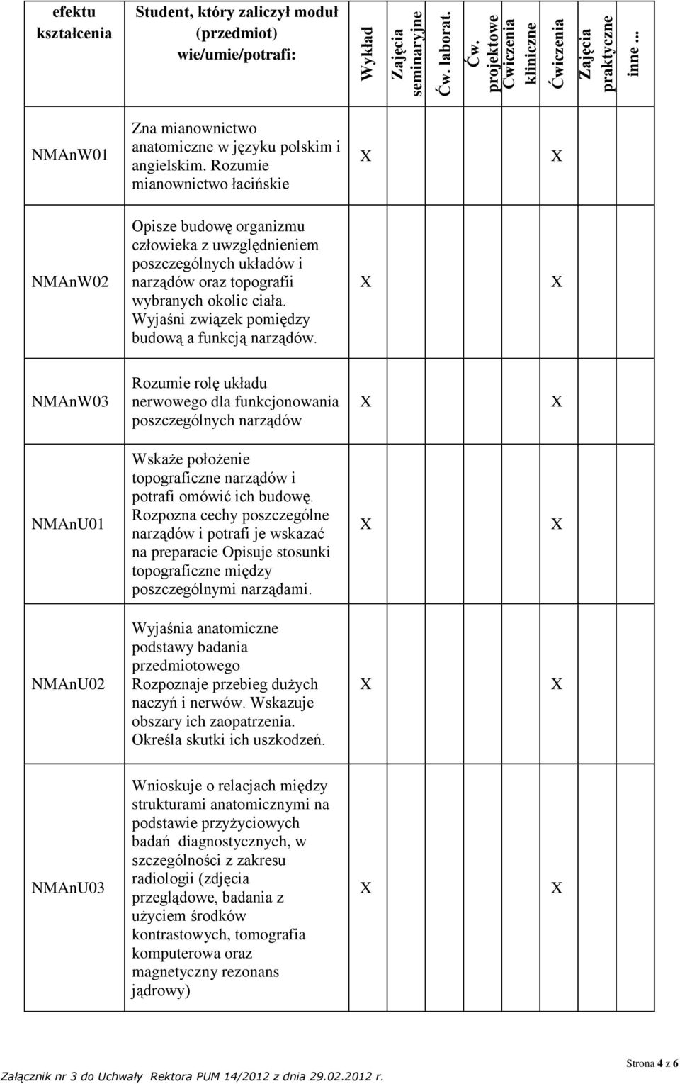 Rozumie mianownictwo łacińskie NMAnW02 Opisze budowę organizmu człowieka z uwzględnieniem poszczególnych układów i narządów oraz topografii wybranych okolic ciała.
