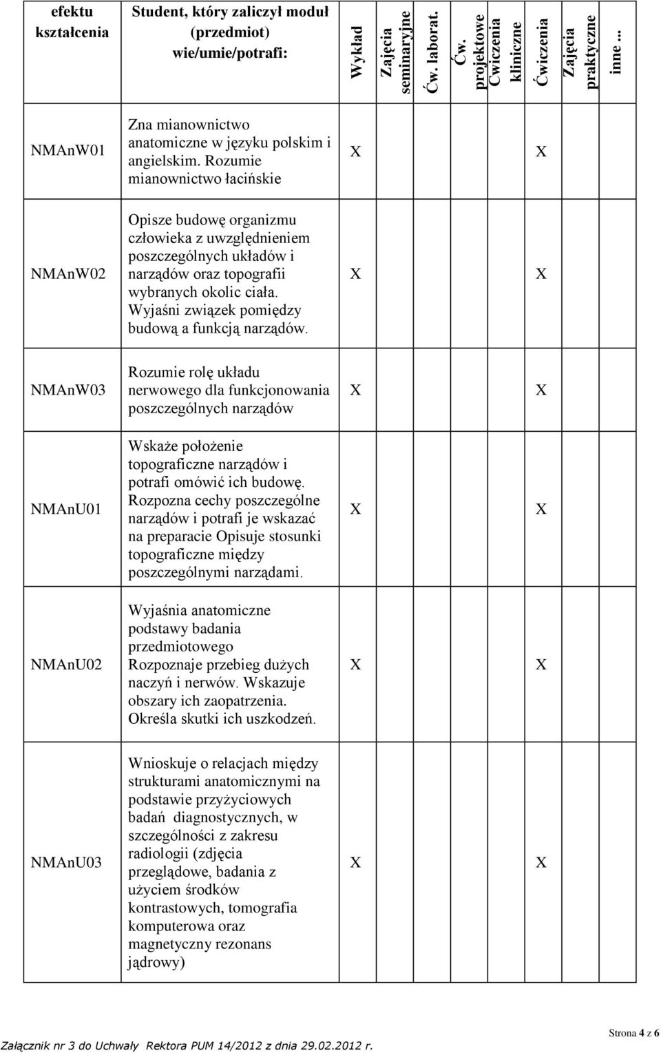 Rozumie mianownictwo łacińskie NMAnW02 Opisze budowę organizmu człowieka z uwzględnieniem poszczególnych układów i narządów oraz topografii wybranych okolic ciała.