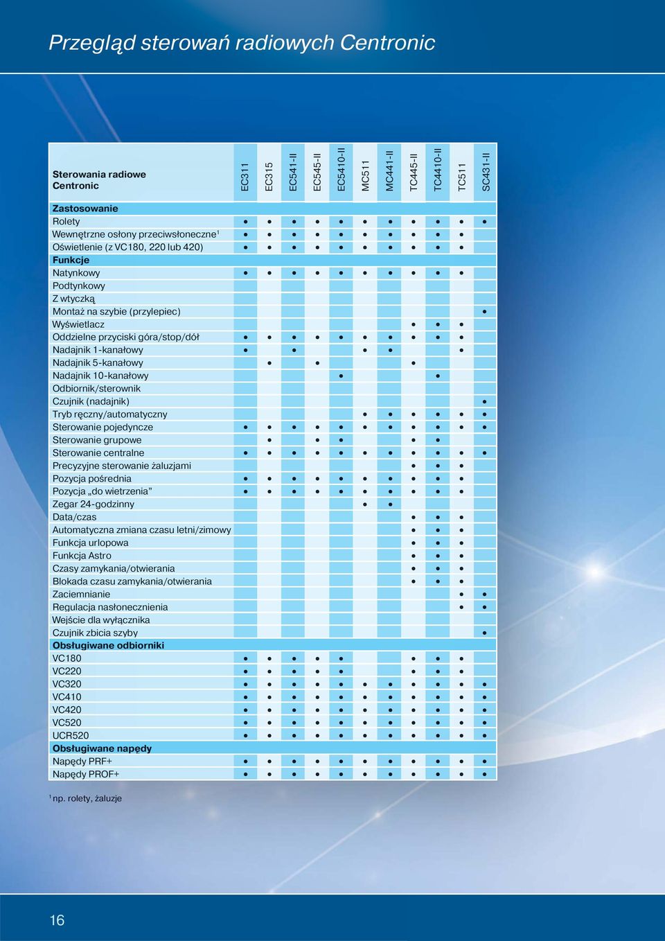 5-kanałowy Nadajnik 10-kanałowy Odbiornik/sterownik Czujnik (nadajnik) Tryb ręczny/automatyczny Sterowanie pojedyncze Sterowanie grupowe Sterowanie centralne Precyzyjne sterowanie żaluzjami Pozycja