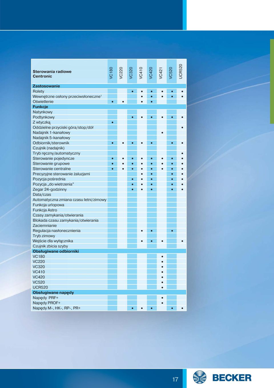 Precyzyjne sterowanie żaluzjami Pozycja pośrednia Pozycja do wietrzenia Zegar 24-godzinny Data/czas Automatyczna zmiana czasu letni/zimowy Funkcja urlopowa Funkcja Astro Czasy zamykania/otwierania