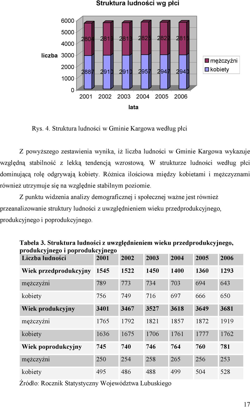Struktura ludności w Gminie Kargowa według płci Z powyższego zestawienia wynika, iż liczba ludności w Gminie Kargowa wykazuje względną stabilność z lekką tendencją wzrostową.