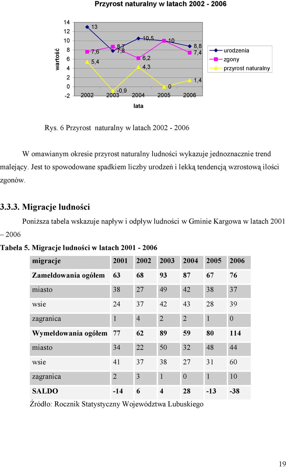 Jest to spowodowane spadkiem liczby urodzeń i lekką tendencją wzrostową ilości zgonów. 3.
