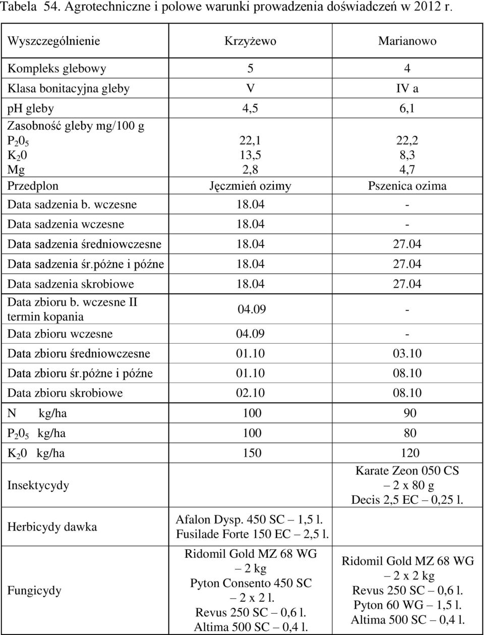 ozima Data sadzenia b. wczesne 18.04 - Data sadzenia wczesne 18.04 - Data sadzenia średniowczesne 18.04 27.04 Data sadzenia śr.póżne i późne 18.04 27.04 Data sadzenia skrobiowe 18.04 27.04 Data zbioru b.