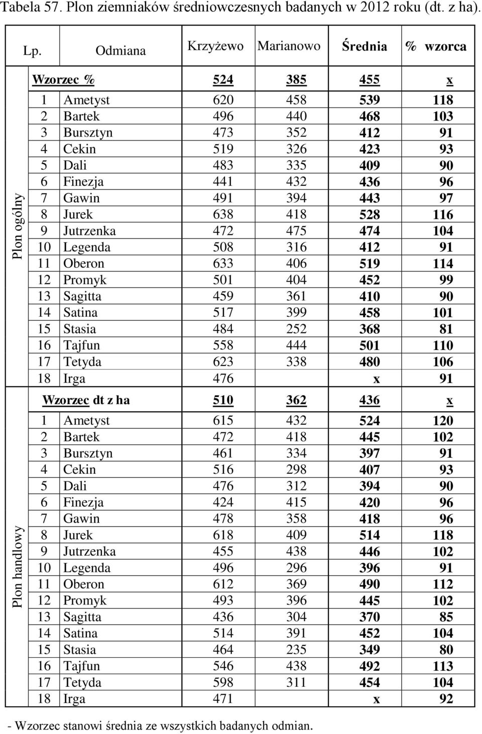 443 97 8 Jurek 638 418 528 116 9 Jutrzenka 472 475 474 104 10 Legenda 508 316 412 91 11 Oberon 633 406 519 114 12 Promyk 501 404 452 99 13 Sagitta 459 361 410 90 14 Satina 517 399 458 101 15 Stasia