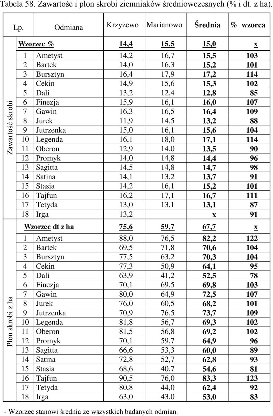 16,0 107 7 Gawin 16,3 16,5 16,4 109 8 Jurek 11,9 14,5 13,2 88 9 Jutrzenka 15,0 16,1 15,6 104 10 Legenda 16,1 18,0 17,1 114 11 Oberon 12,9 14,0 13,5 90 12 Promyk 14,0 14,8 14,4 96 13 Sagitta 14,5 14,8