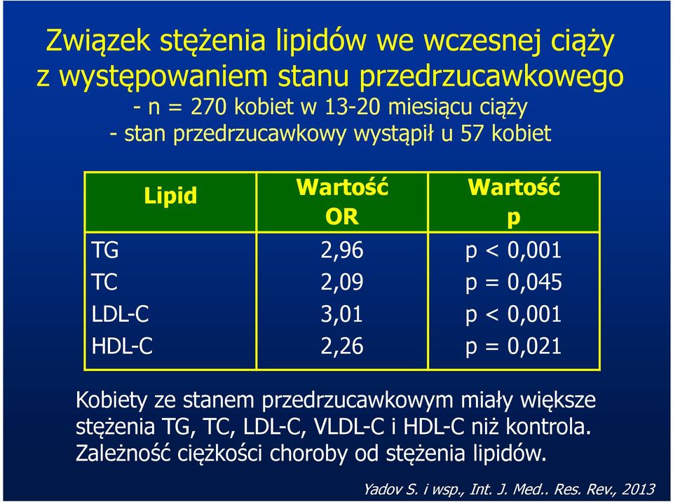 3,01 2,26 p = 0,045 p < 0,001 p = 0,021 Kobiety ze stanem przedrzucawkowym miały większe stężenia TG, TC, LDL-C,