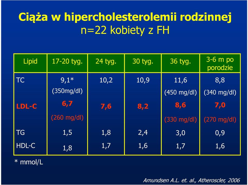 3-6 m po porodzie TC 9,1* (350mg/dl) LDL-C 6,7 (260 mg/dl) 10,2 10,9 11,6 (450