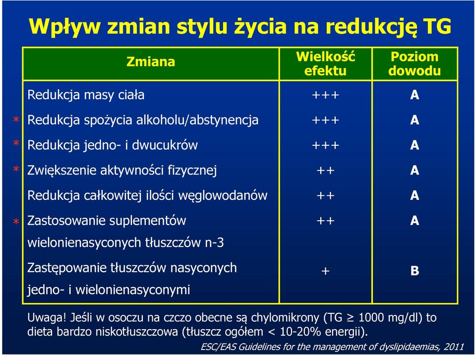 ++ A wielonienasyconych tłuszczów n-3 Zastępowanie tłuszczów nasyconych + B jedno- i wielonienasyconymi Uwaga!