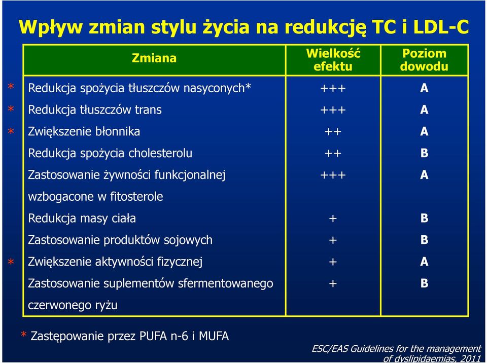 wzbogacone w fitosterole Redukcja masy ciała + B Zastosowanie produktów sojowych + B * Zwiększenie aktywności fizycznej + A Zastosowanie