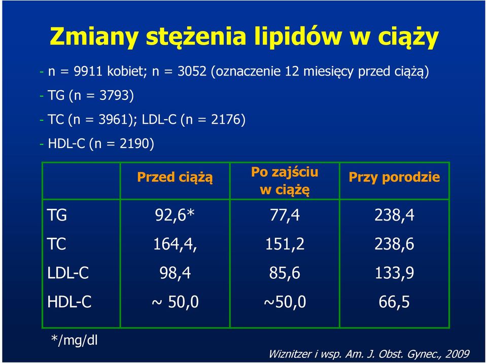 LDL-C HDL-C */mg/dl Przed ciążą Po zajściu Przy porodzie w ciążę 92,6* 164,4, 98,4