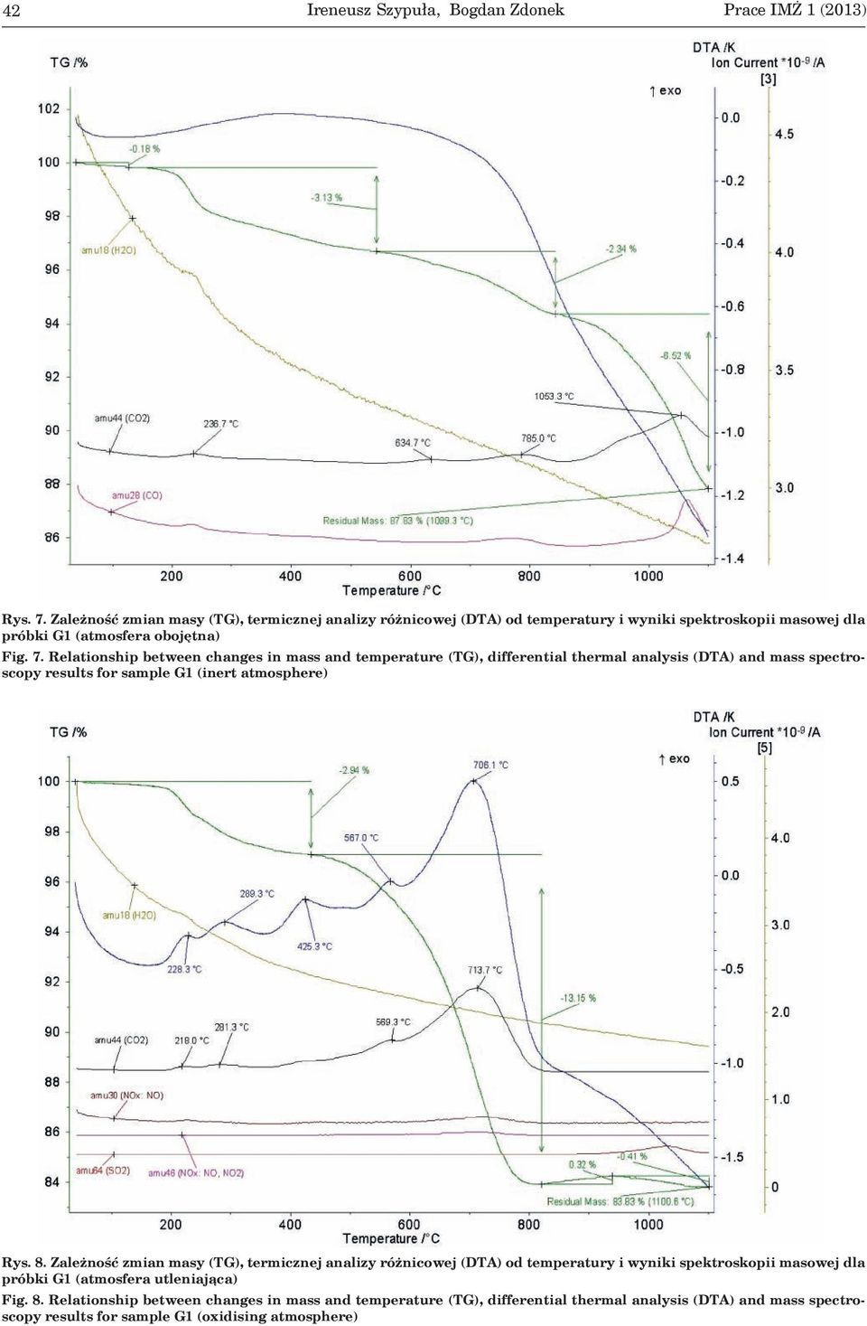 Relationship between changes in mass and temperature (TG), differential thermal analysis (DTA) and mass spectroscopy results for sample G1 (inert atmosphere) Rys. 8.