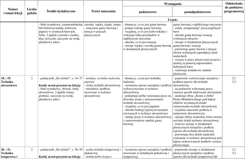 określa, co to jest tonacja - stosuje wąską i szeroką gamę barwną w działaniach gamy barwnej z najbliższego otoczenia - ustala temperaturę poszczególnych barw - określa gamę barwną i tonację