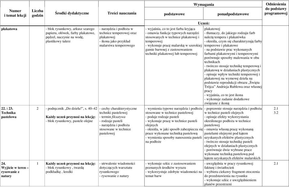 techniki plakatowej lub temperowej plakatowej - tłumaczy, do jakiego rodzaju farb należą tempera i plakatówka - określa, czym się charakteryzują farby temperowe i plakatowe - na podstawie prac