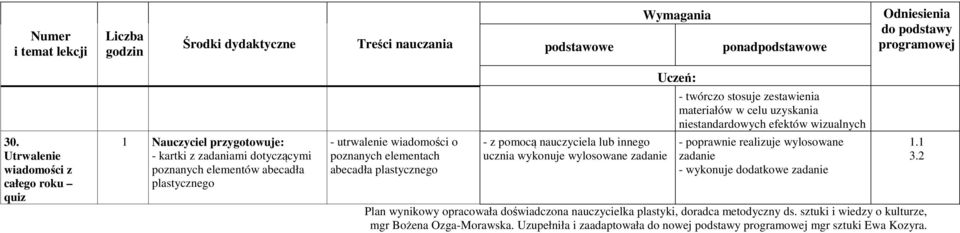 materiałów w celu uzyskania niestandardowych efektów wizualnych - poprawnie realizuje wylosowane zadanie - wykonuje dodatkowe zadanie Plan wynikowy opracowała