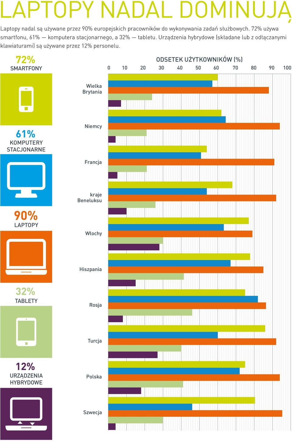 Urządzenia hybrydowe (składane lub z odłączanymi klawiaturami) są używane przez 12% personelu.