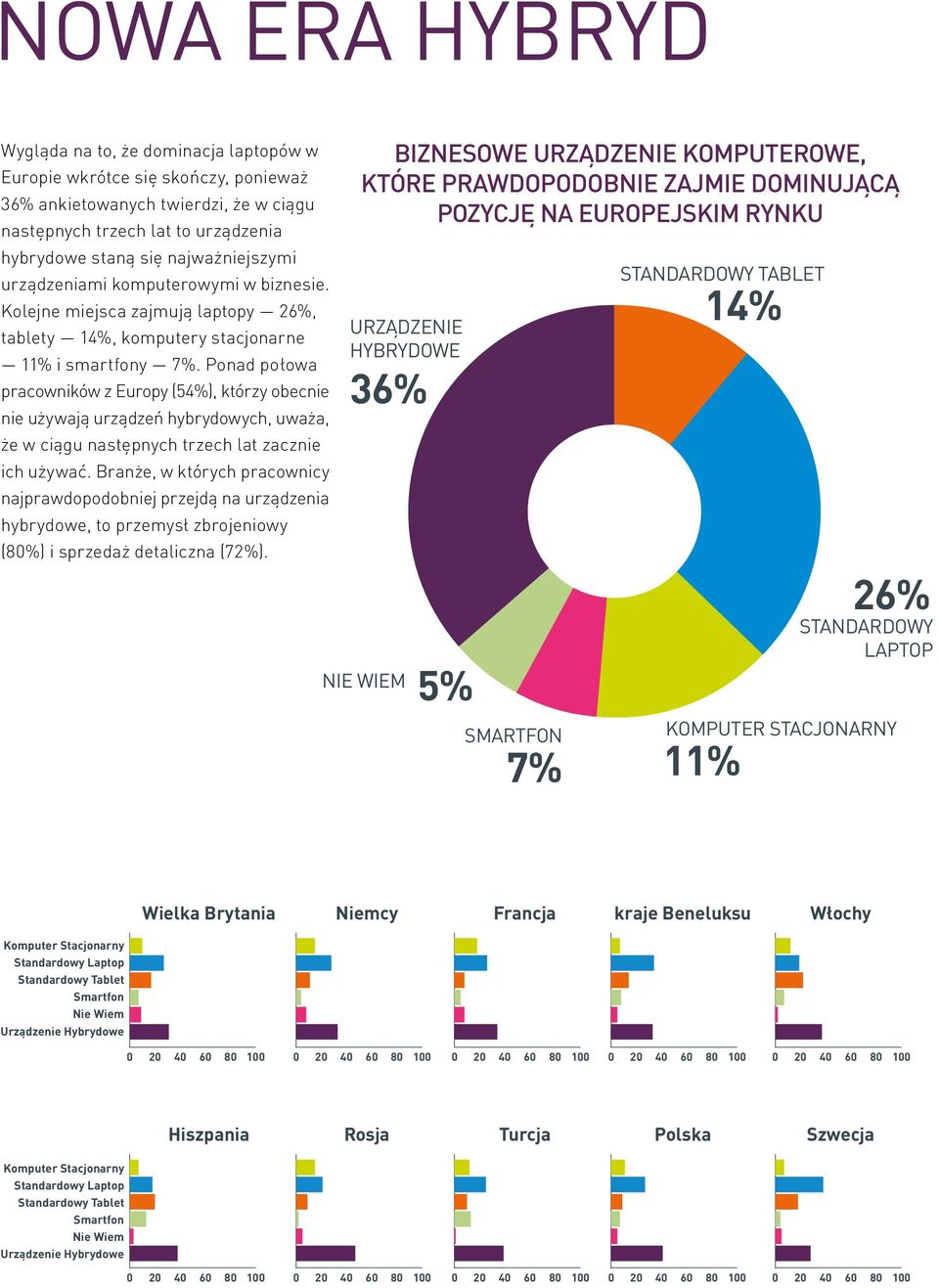 Ponad połowa pracowników z Europy (54%), którzy obecnie nie używają urządzeń hybrydowych, uważa, że w ciągu następnych trzech lat zacznie ich używać.