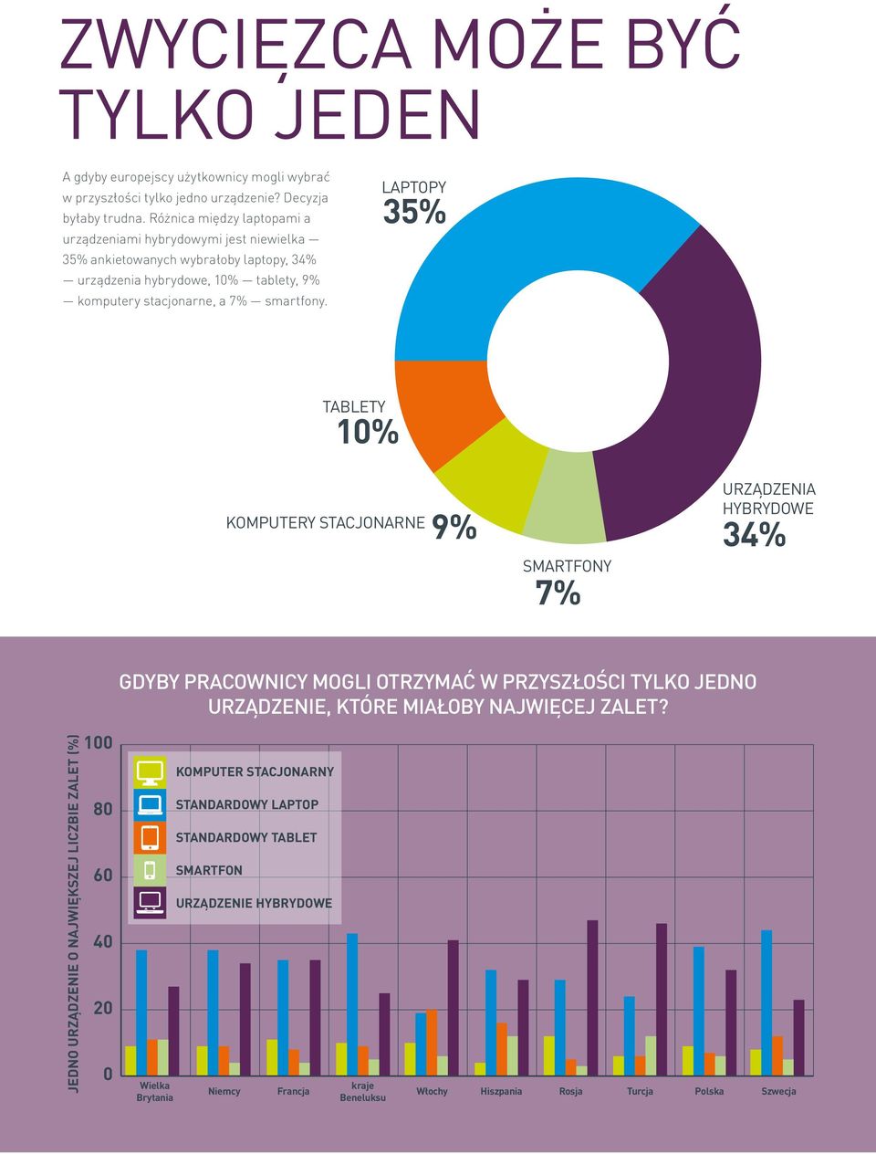 LAPTOPY 35% TABLETY 10% KOMPUTERY STACJONARNE 9% SMARTFONY 7% URZĄDZENIA HYBRYDOWE 34% GDYBY PRACOWNICY MOGLI OTRZYMAĆ W PRZYSZŁOŚCI TYLKO JEDNO URZĄDZENIE, KTÓRE MIAŁOBY NAJWIĘCEJ ZALET?