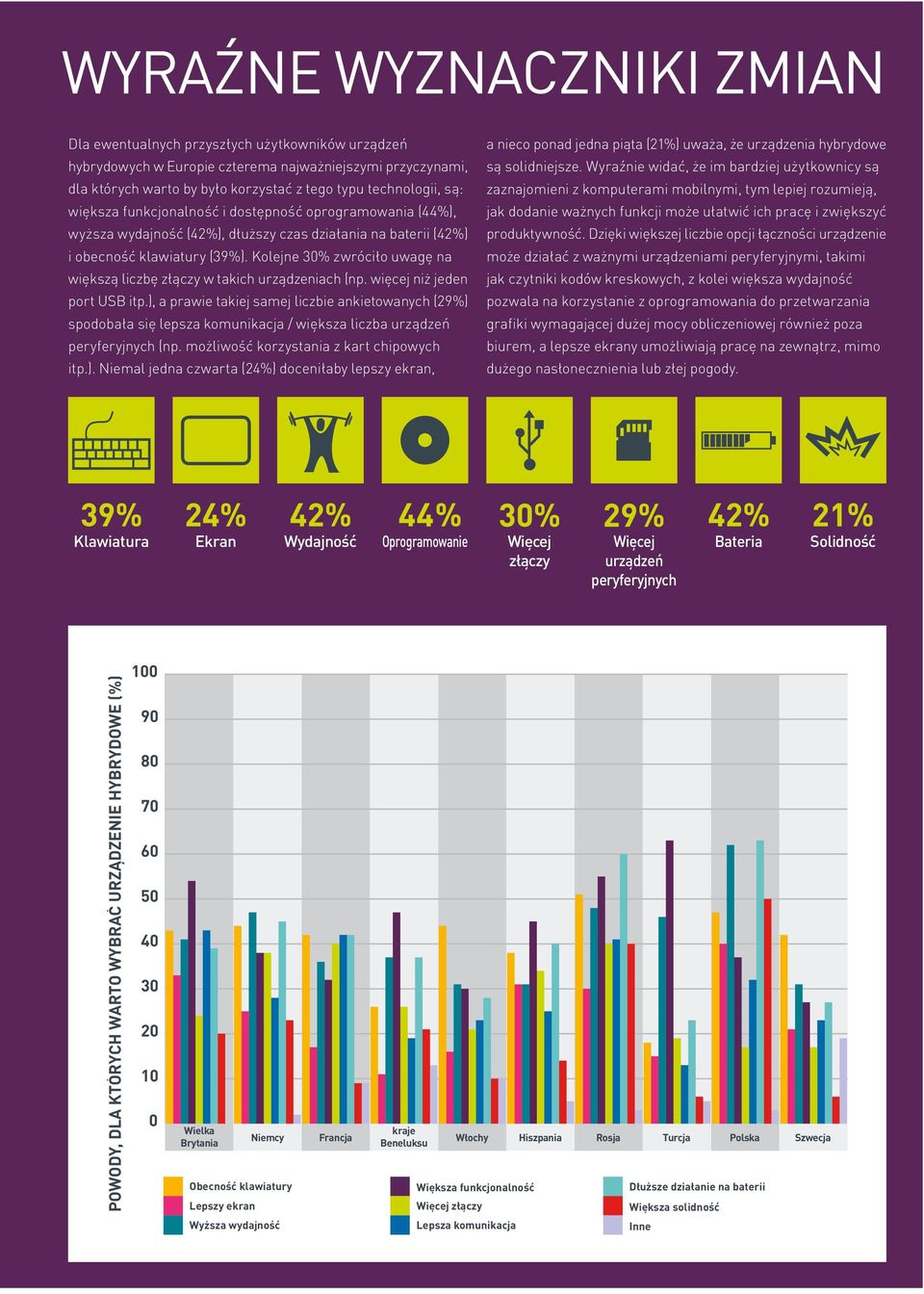 Kolejne 30% zwróciło uwagę na większą liczbę złączy w takich urządzeniach (np. więcej niż jeden port USB itp.