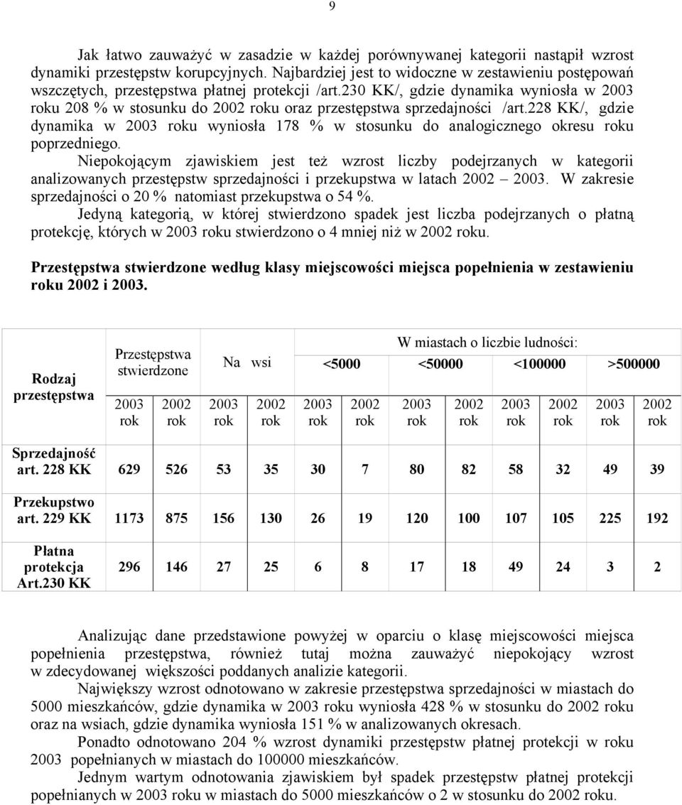 230 KK/, gdzie dynamika wyniosła w 2003 roku 208 % w stosunku do 2002 roku oraz przestępstwa sprzedajności /art.