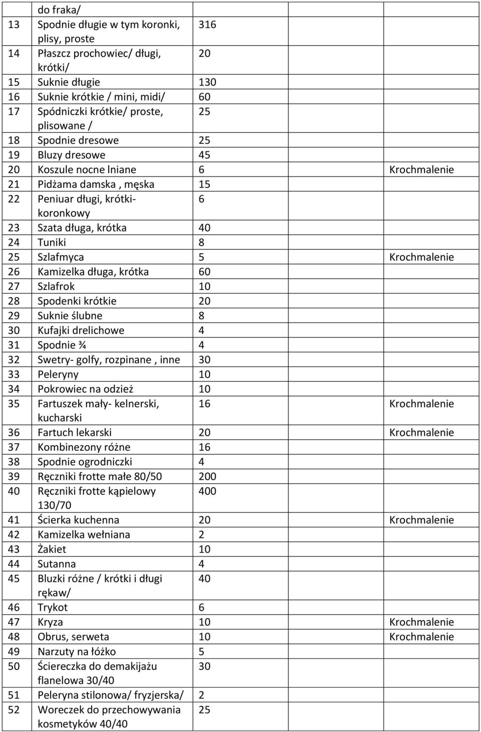 Szlafmyca 5 Krochmalenie 26 Kamizelka długa, krótka 60 27 Szlafrok 10 28 Spodenki krótkie 20 29 Suknie ślubne 8 30 Kufajki drelichowe 4 31 Spodnie ¾ 4 32 Swetry- golfy, rozpinane, inne 30 33 Peleryny