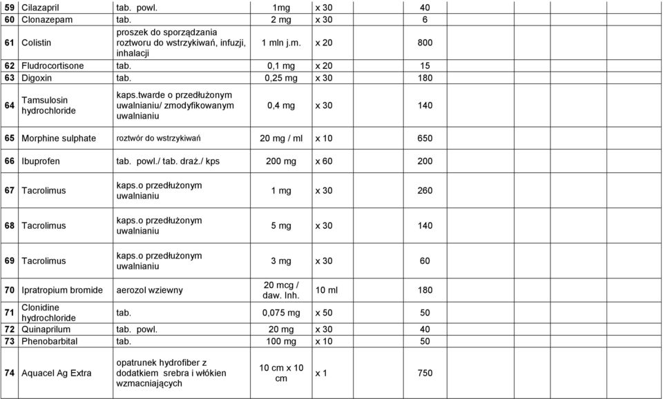 twarde o przedłużonym uwalnianiu/ zmodyfikowanym uwalnianiu 0,4 mg x 30 140 65 Morphine sulphate 20 mg / x 10 650 66 Ibuprofen tab. powl./ tab. draż.