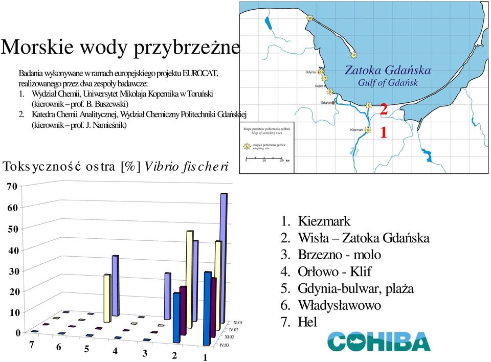 Namieśnik) Toks yczność os tra [%] Vibrio fis cheri 70 Mapa punktów pobierania próbek Map of sampling sites U miejsce pobierania próbek sampling site 0 10 20 km Gdynia G O Sopot B