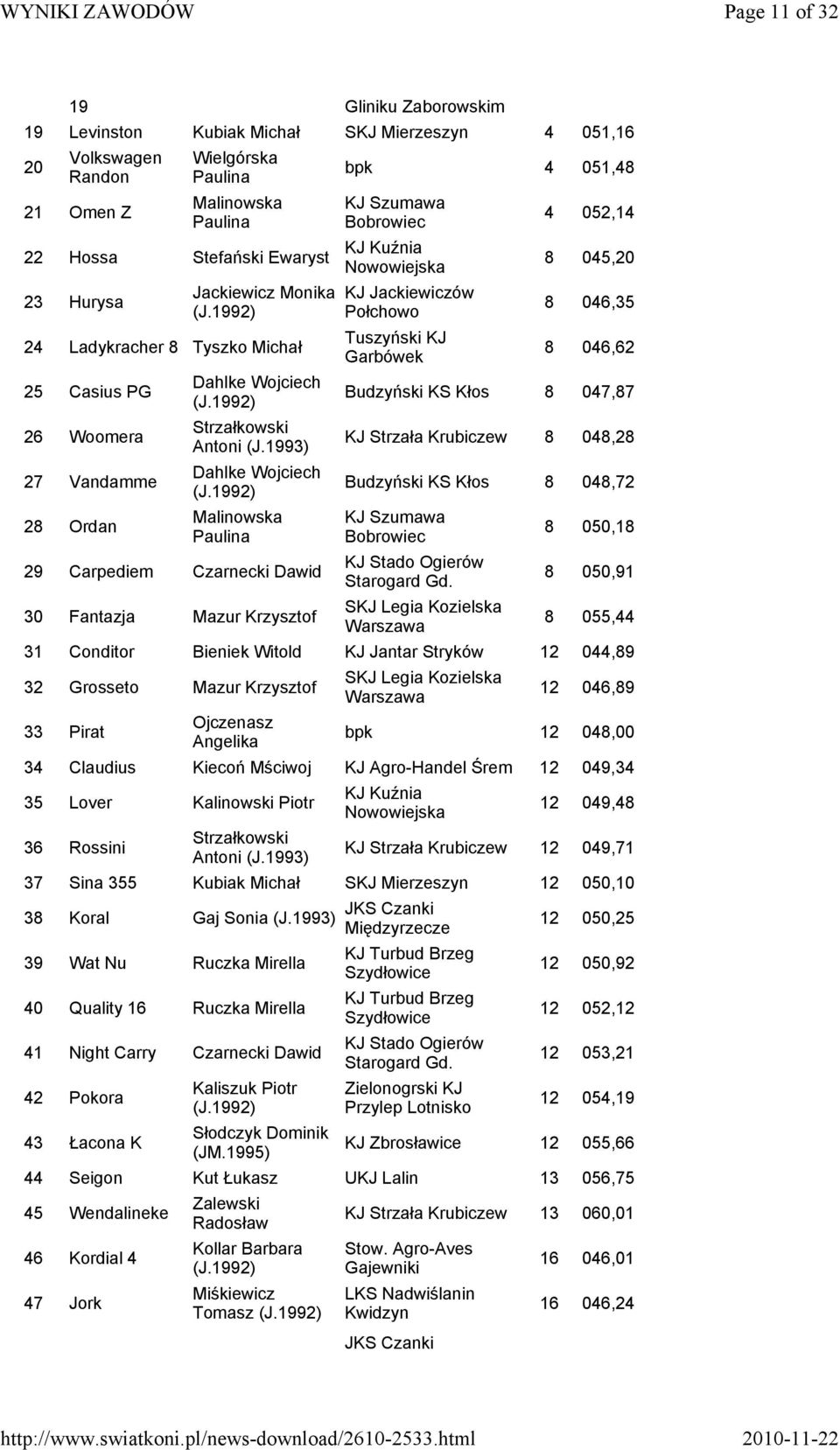 Krzysztof bpk 4 051,48 KJ Szumawa Bobrowiec KJ Jackiewiczów Połchowo Tuszyński KJ Garbówek 4 052,14 8 045,20 8 046,35 8 046,62 Budzyński KS Kłos 8 047,87 KJ Strzała Krubiczew 8 048,28 Budzyński KS