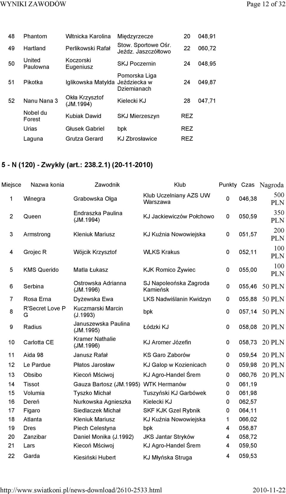 Jaszczółtowo 22 060,72 SKJ Poczernin 24 048,95 Pomorska Liga Jeździecka w Dziemianach 24 049,87 Kielecki KJ 28 047,71 Kubiak Dawid SKJ Mierzeszyn Urias Głusek Gabriel bpk Laguna Grutza Gerard KJ