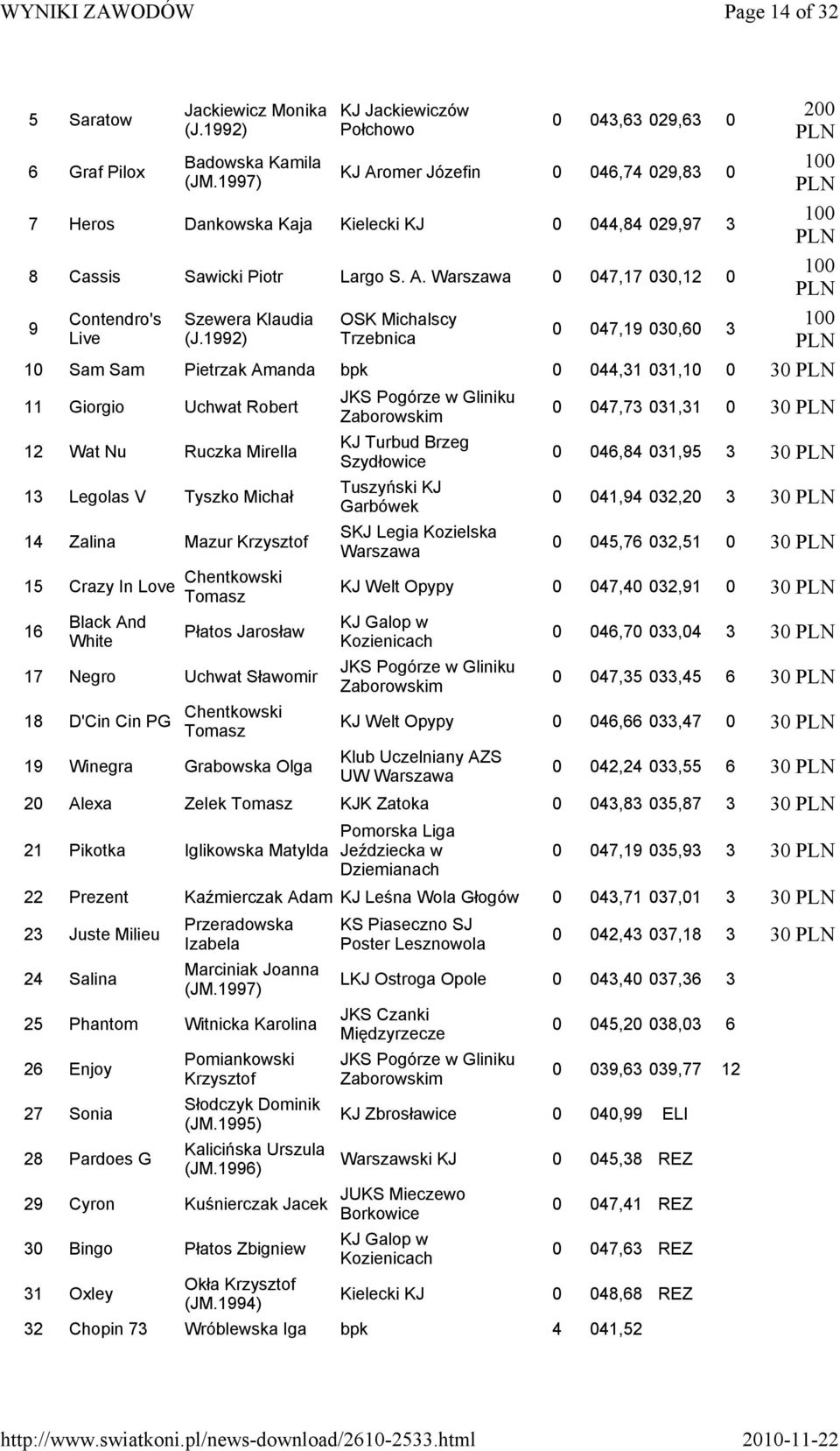 0 047,17 030,12 0 9 Contendro's Live Szewera Klaudia OSK Michalscy Trzebnica 0 047,19 030,60 3 200 10 Sam Sam Pietrzak Amanda bpk 0 044,31 031,10 0 30 11 Giorgio Uchwat Robert 12 Wat Nu Ruczka