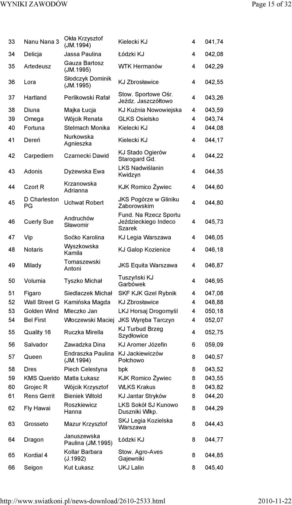 Jaszczółtowo 4 043,26 38 Diuna Majka Łucja 4 043,59 39 Omega Wójcik Renata GLKS Osielsko 4 043,74 40 Fortuna Stelmach Monika Kielecki KJ 4 044,08 41 Dereń Nurkowska Agnieszka 42 Carpediem Czarnecki