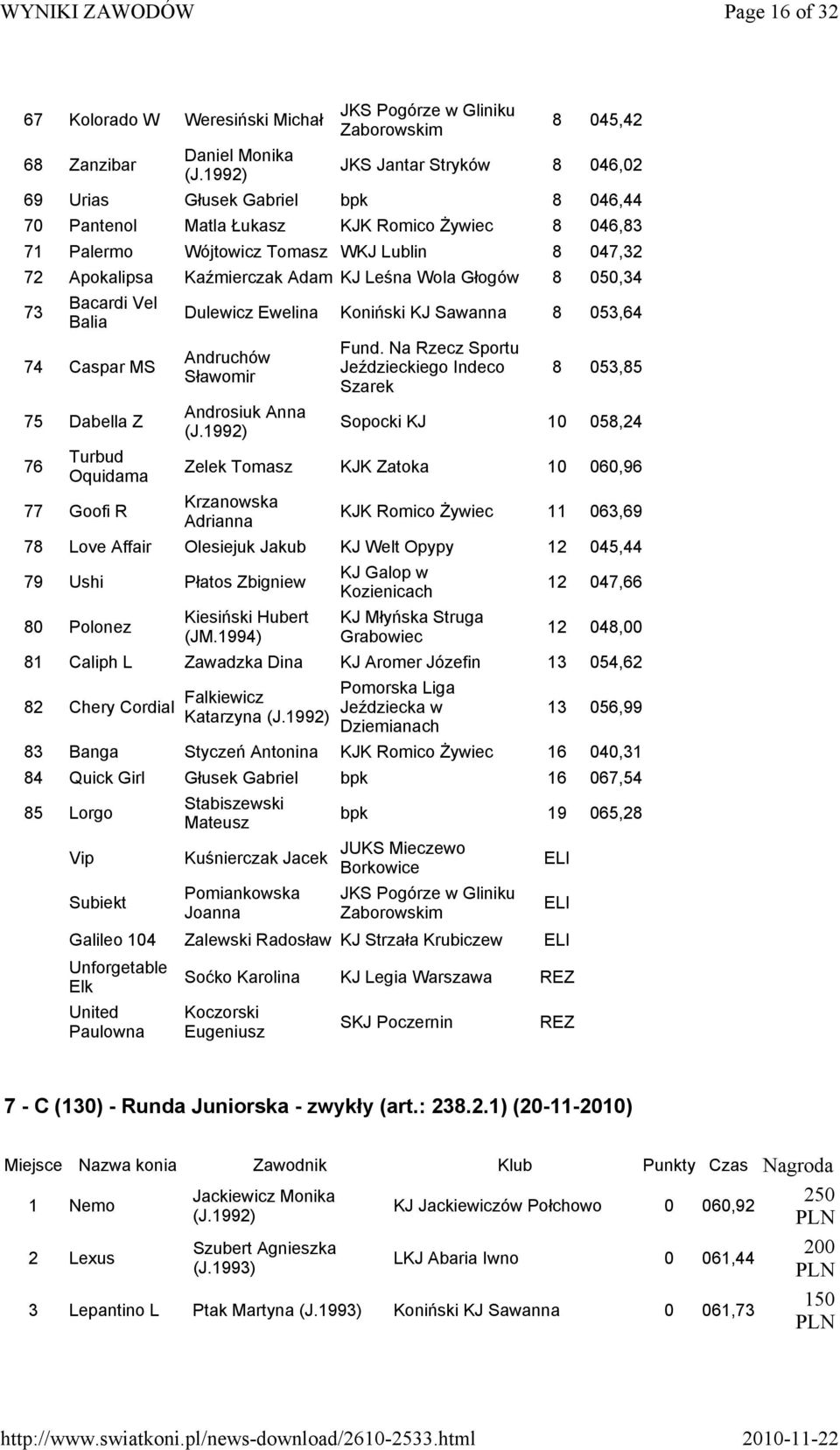 Ewelina Koniński KJ Sawanna 8 053,64 Andruchów Sławomir Androsiuk Anna Fund.