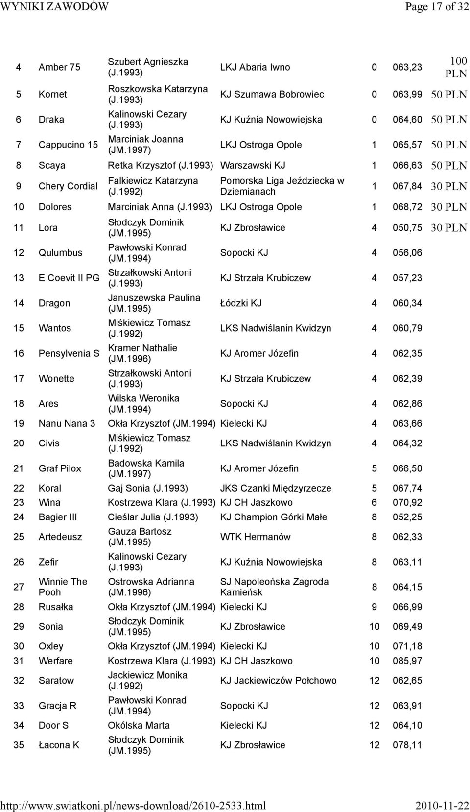 LKJ Ostroga Opole 1 068,72 30 11 Lora 12 Qulumbus 13 E Coevit II PG 14 Dragon 15 Wantos 16 Pensylvenia S 17 Wonette 18 Ares Słodczyk Dominik Pawłowski Konrad Strzałkowski Antoni Januszewska Paulina