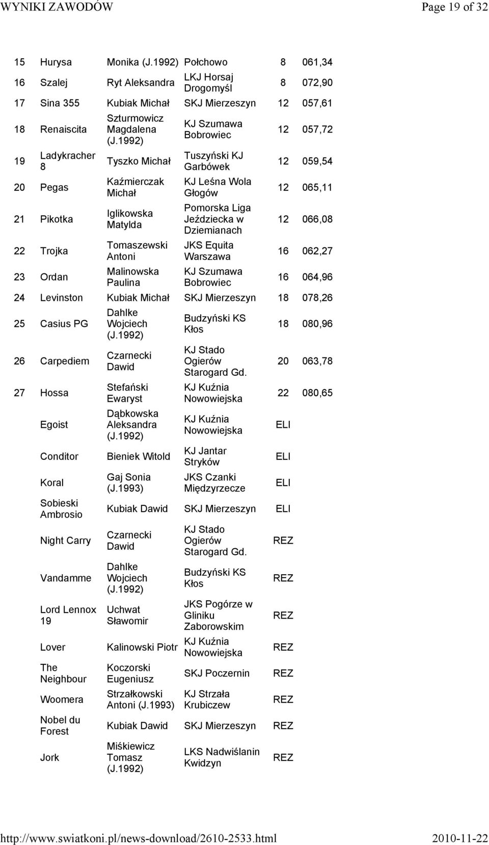 Pomorska Liga Jeździecka w Dziemianach JKS Equita KJ Szumawa Bobrowiec 12 057,72 12 059,54 12 065,11 12 066,08 16 062,27 16 064,96 24 Levinston Kubiak Michał SKJ Mierzeszyn 18 078,26 25 Casius PG 26
