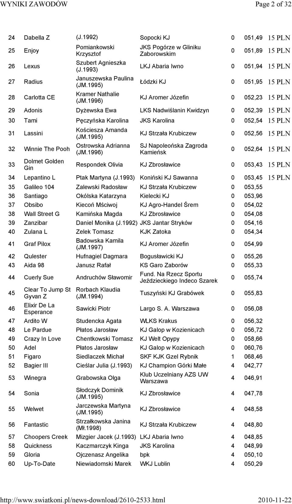 Pooh 33 Dolmet Golden Gin Kościesza Amanda Ostrowska Adrianna KJ Strzała Krubiczew 0 052,56 15 SJ Napoleońska Zagroda Kamieńsk 0 052,64 15 Respondek Olivia KJ Zbrosławice 0 053,43 15 34 Lepantino L